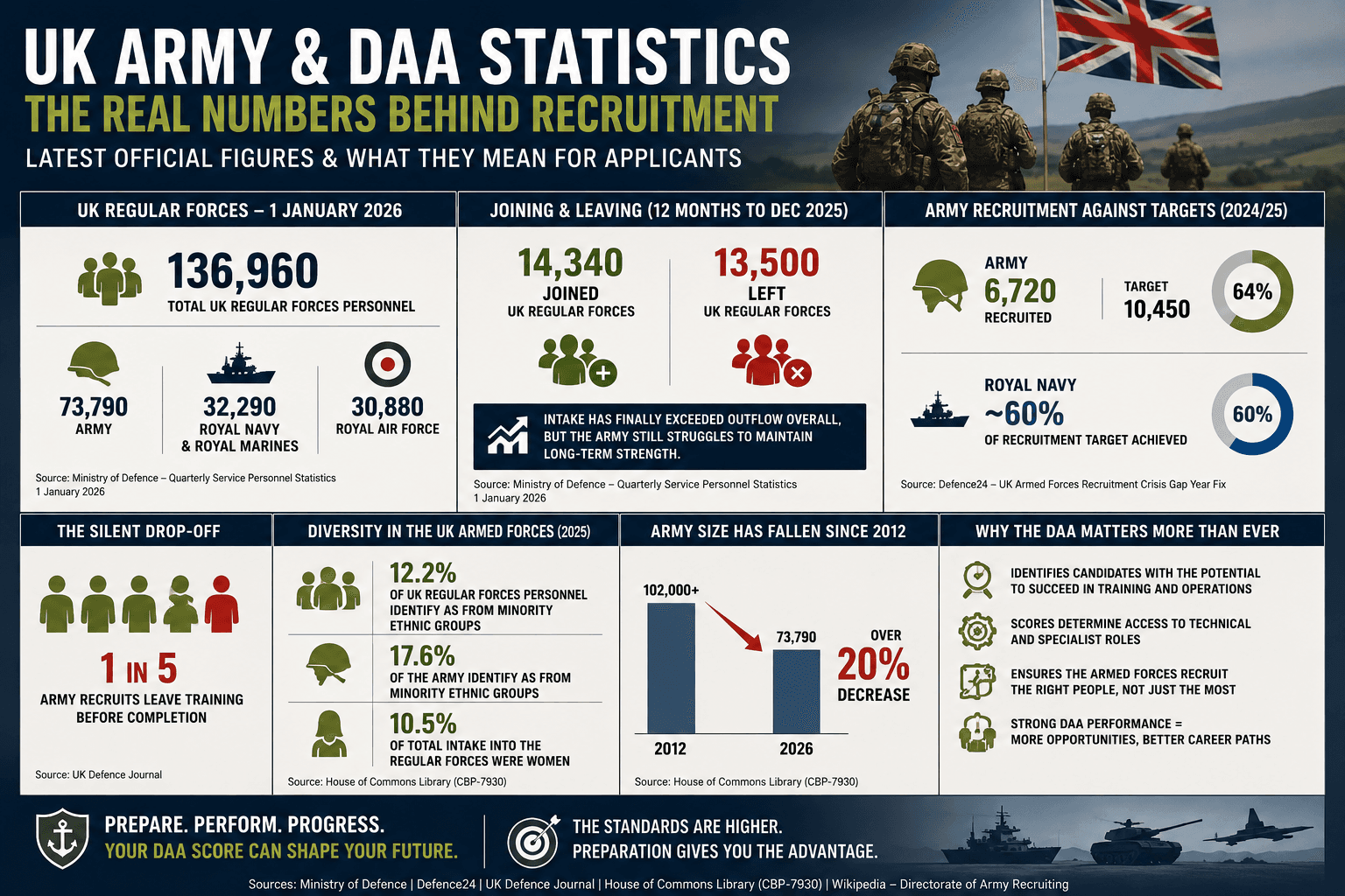 aptitudetestuk DAA statistics